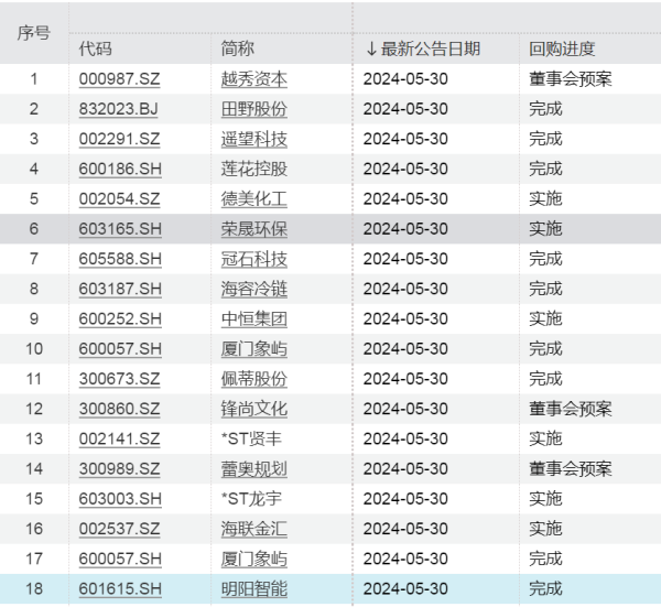 股米配资 A股纪录刷新！今年A股公司回购金额创历史同期新高